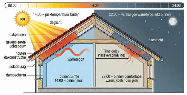 Schema van een geïsoleerd dak dat faseverschuiving van warmte tussen dag en nacht toont.